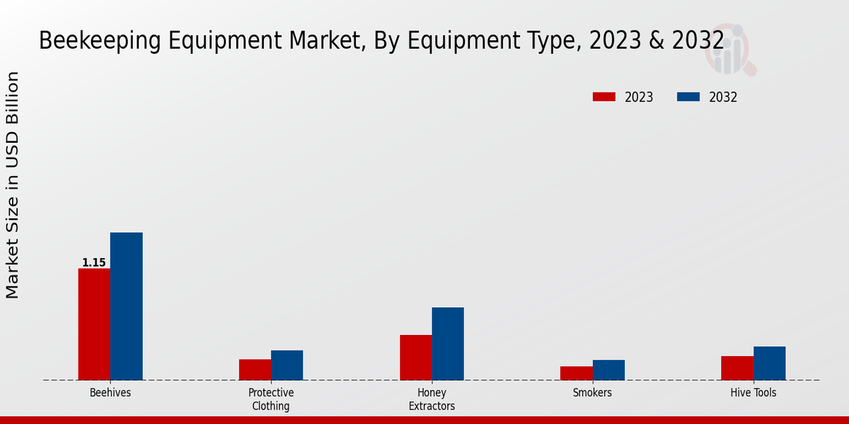 Beekeeping Equipment Market by equipment Type