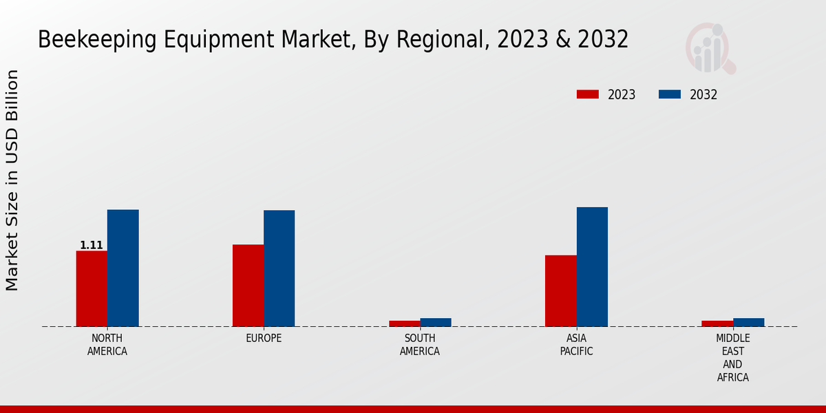 Beekeeping Equipment Market By Region