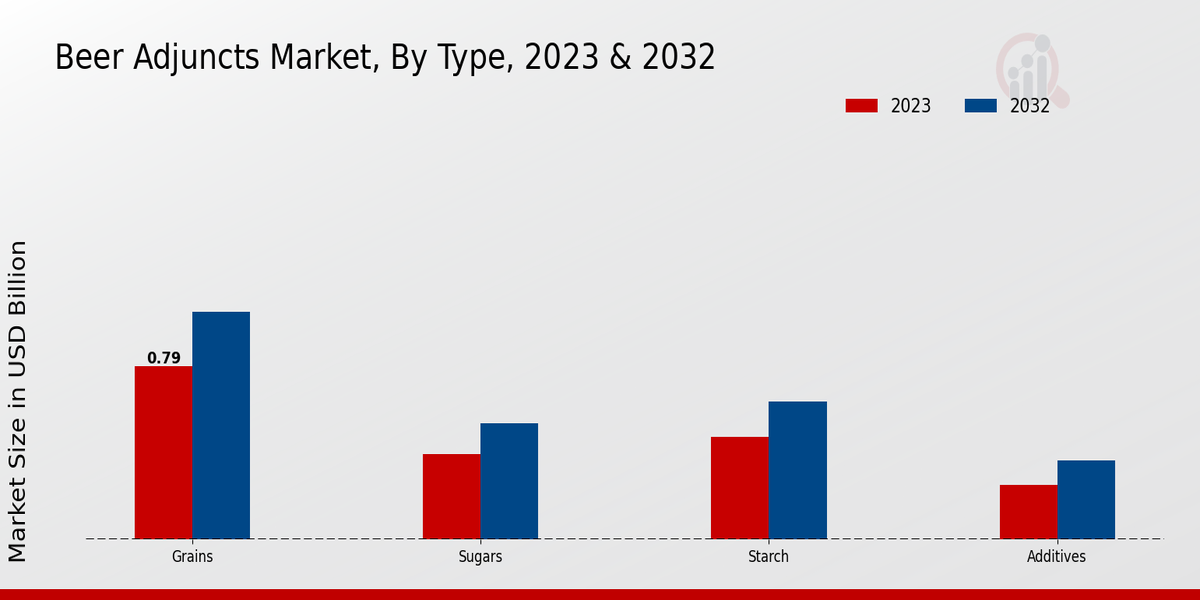 Beer Adjuncts Market By Type