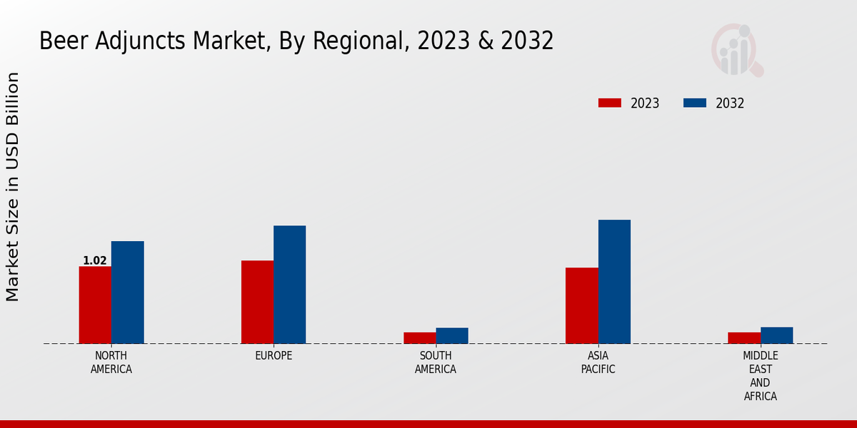 Beer Adjuncts Market By Region