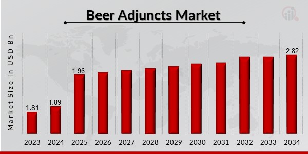 Beer Adjuncts Market Overview