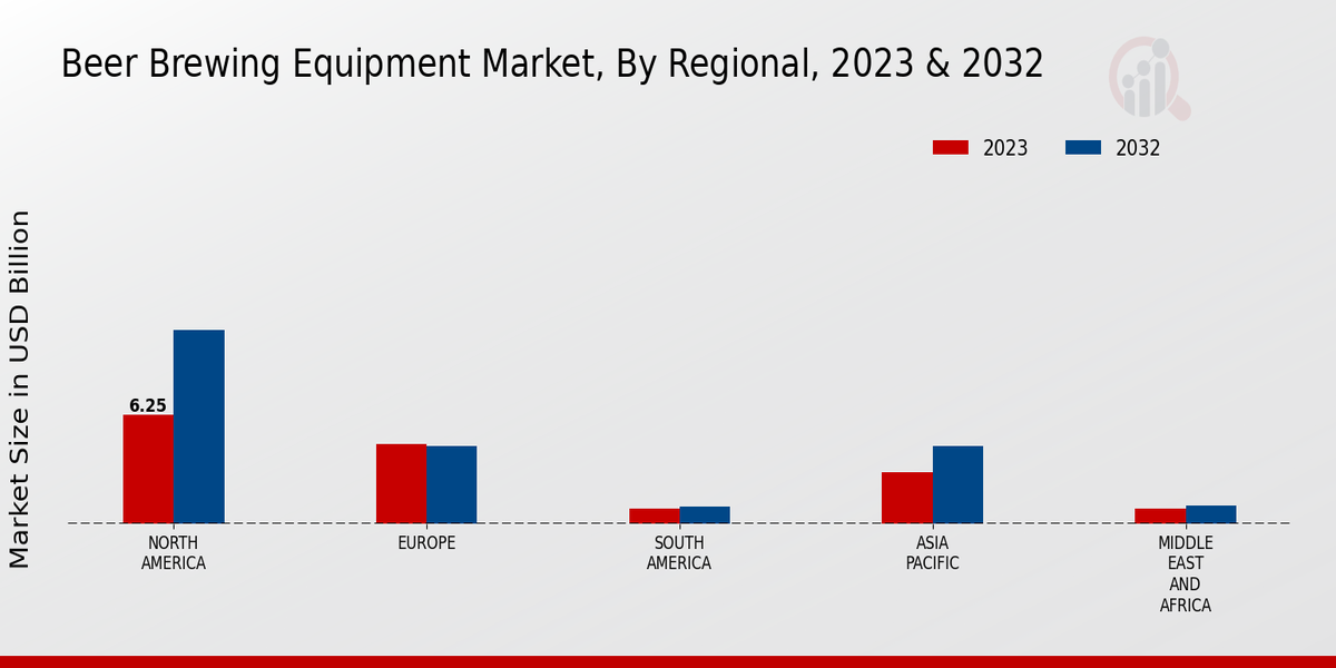 Beer Brewing Equipment Market By Region