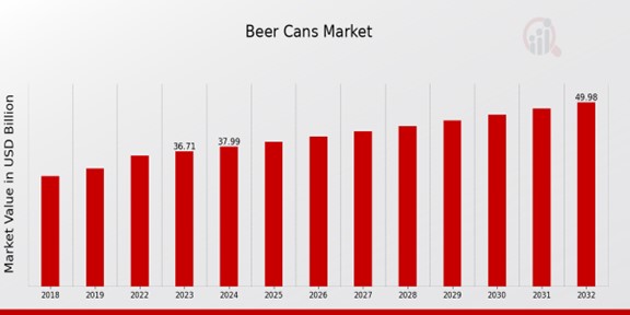 Beer Cans Market Overview