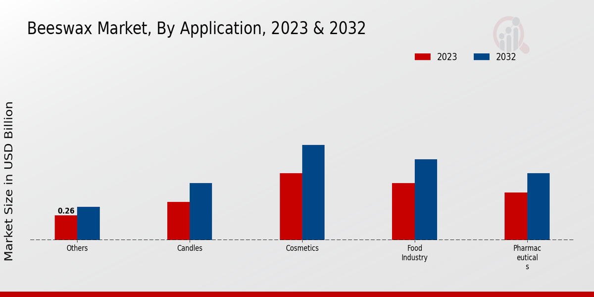 Beeswax Market Application Insights