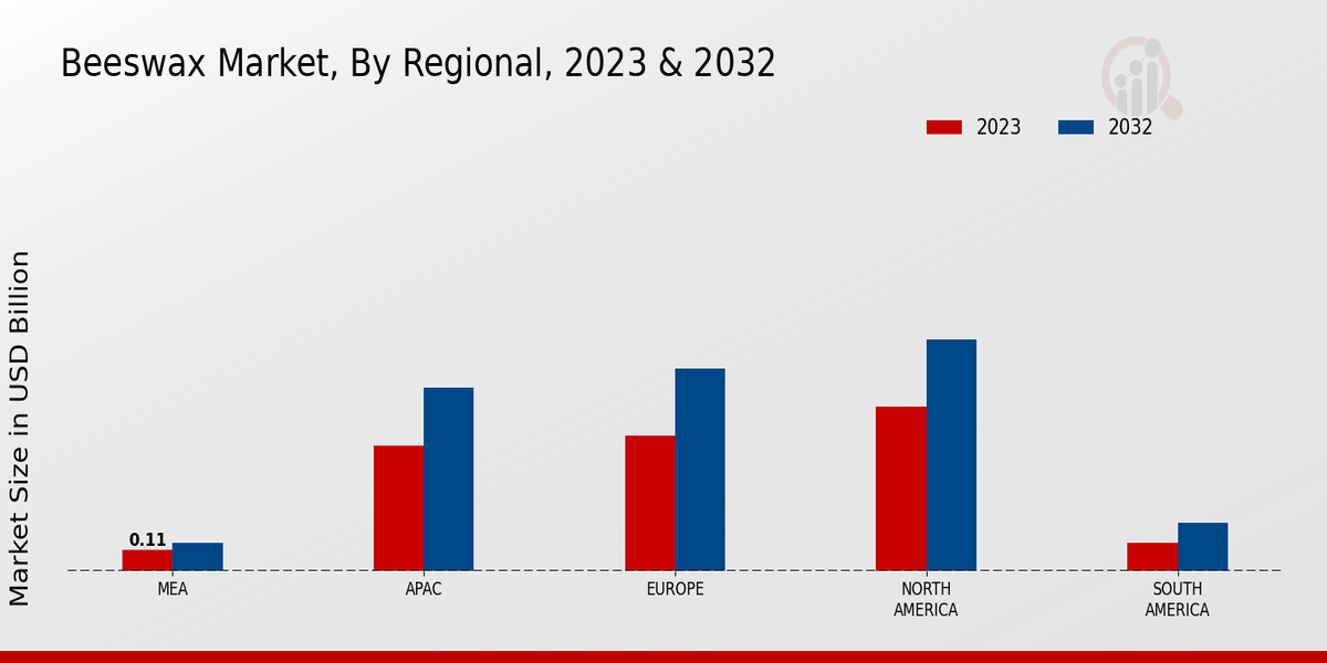 Beeswax Market Regional Insights