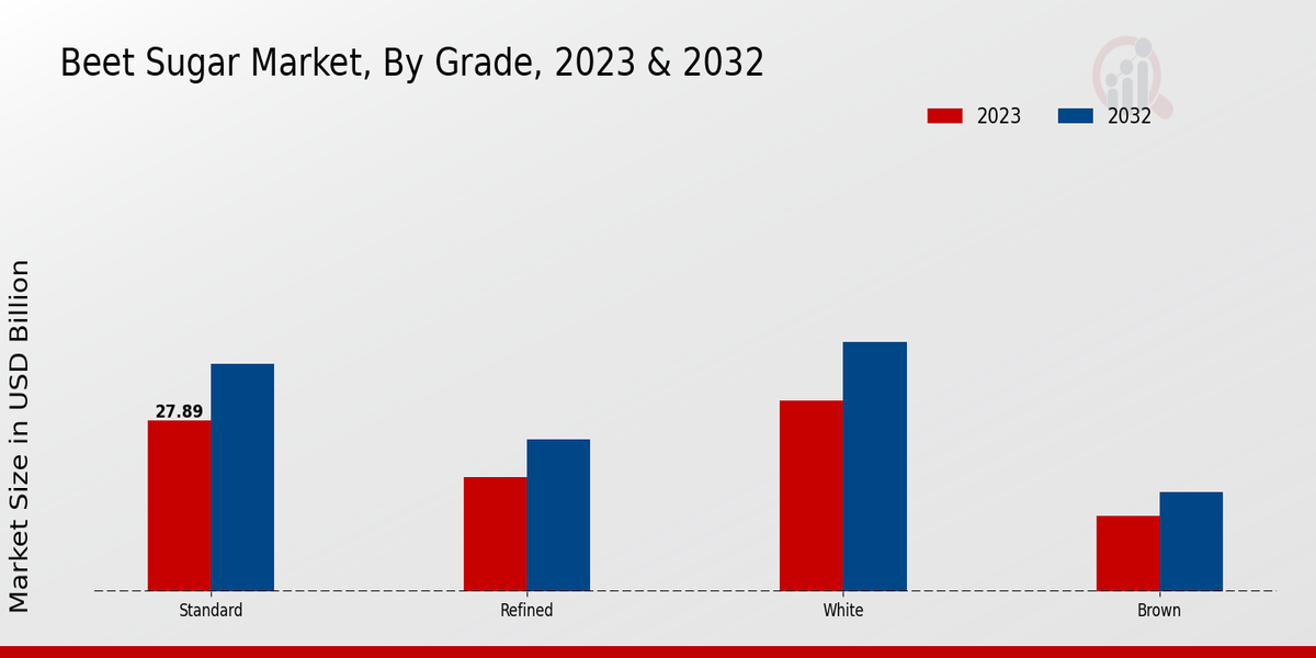 Beet Sugar Market By Grade