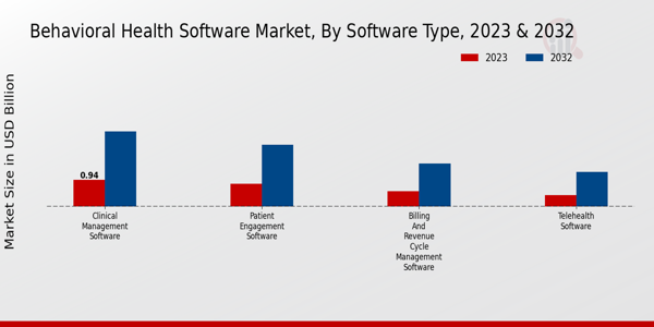 Behavioral Health Software Market Software Type Insights  