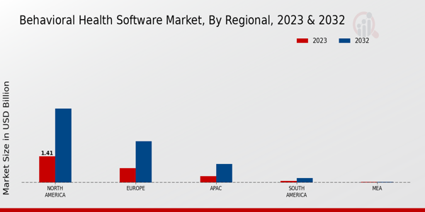 Behavioral Health Software Market Regional Insights  