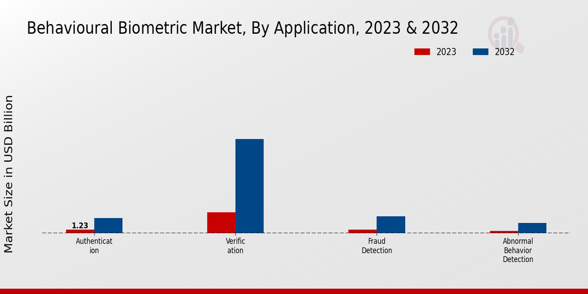 Behavioural_Biometric_Market_By_Application