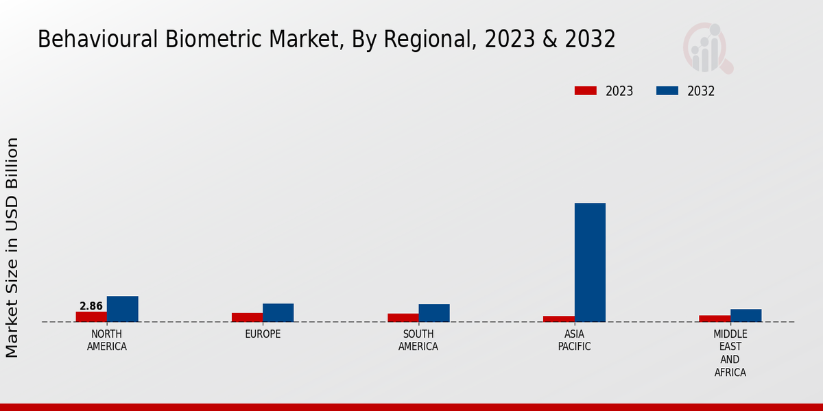 Behavioural_Biometric_Market_By_Regional