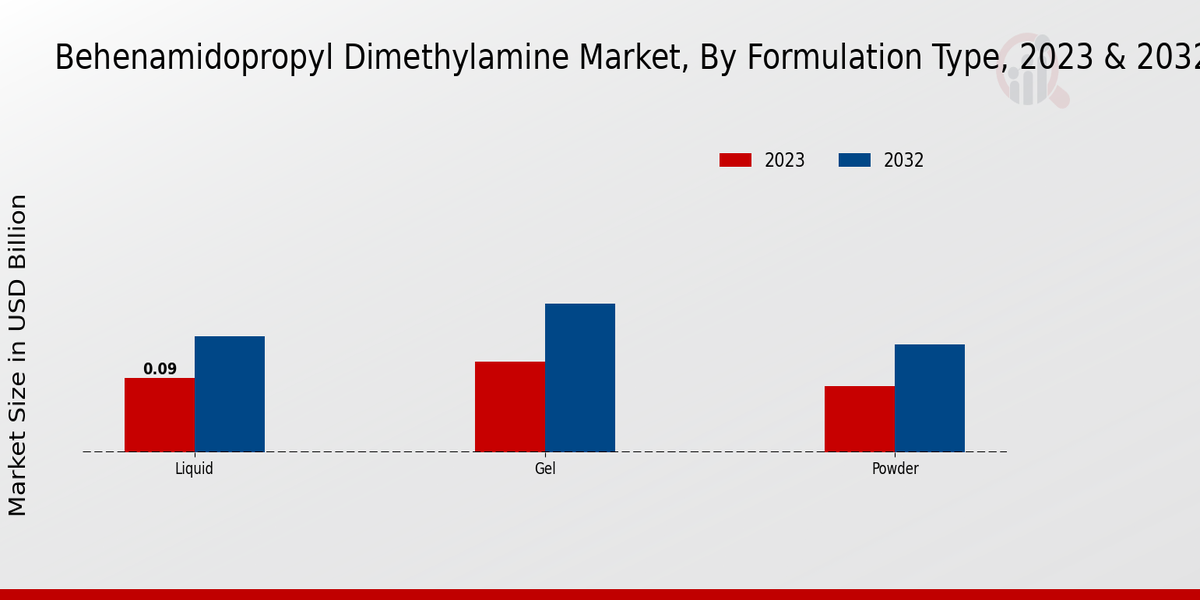 Behenamidopropyl Dimethylamine Market Formulation Type