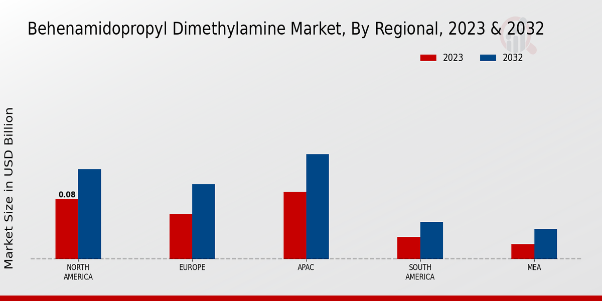 Behenamidopropyl Dimethylamine Market Regional