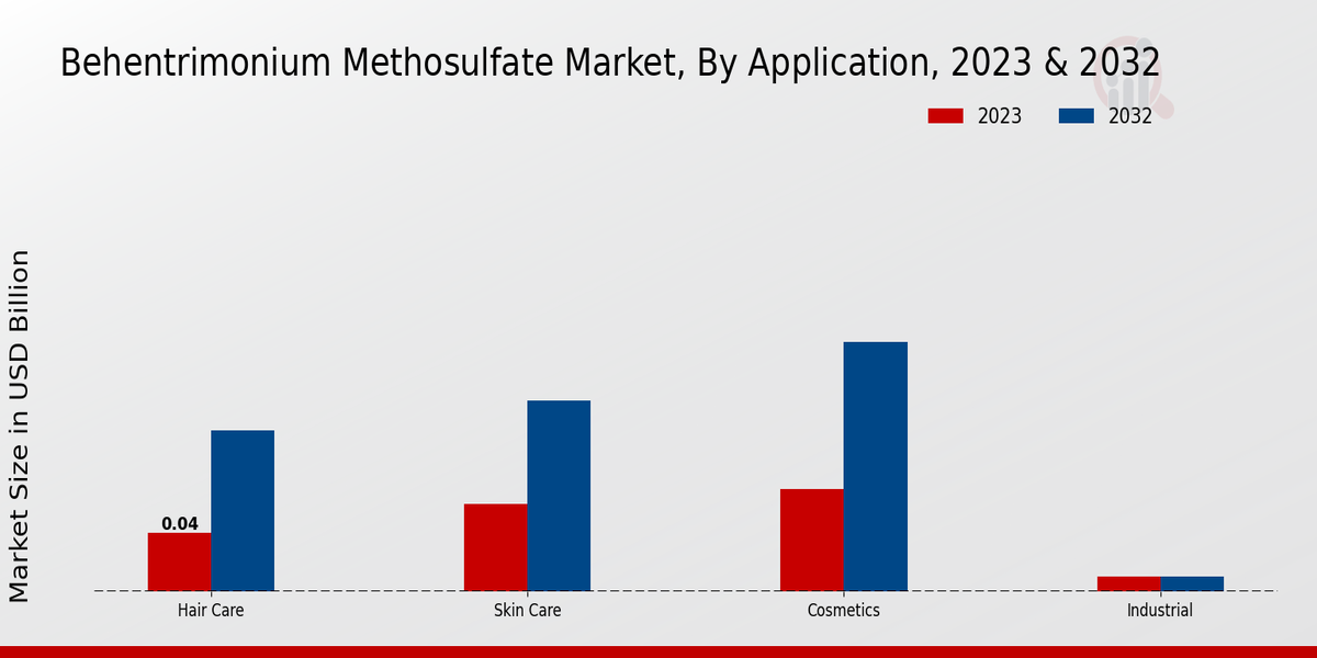 Behentrimonium Methosulfate Market Application