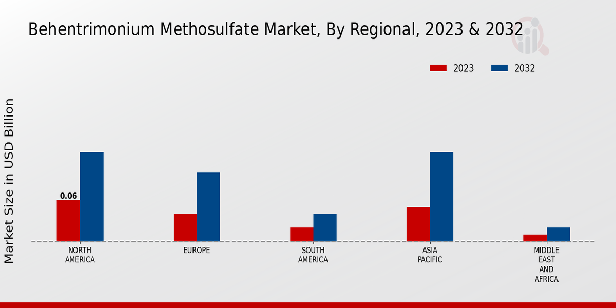 Behentrimonium Methosulfate Market Regional