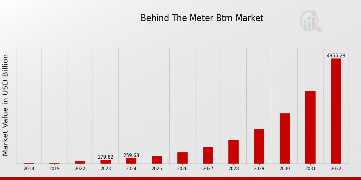 Global Behind The Meter BTM Market Overview