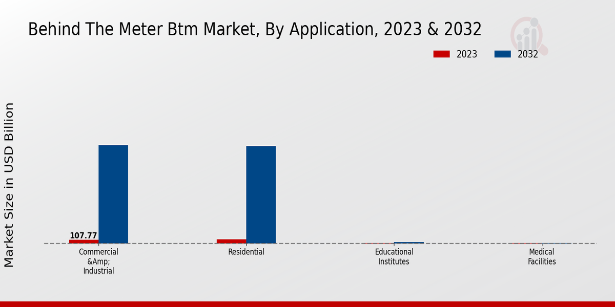 Behind The Meter BTM Market Application Insights