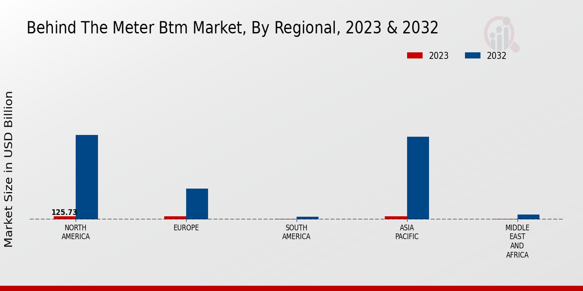 Behind The Meter BTM Market Regional Insights