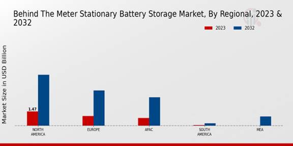 Behind The Meter Stationary Battery Storage Market, By Regional