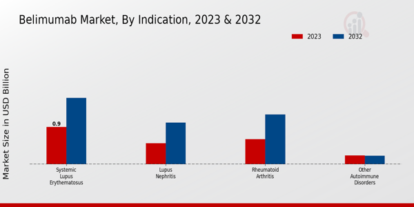 Belimumab Market Indication Insights