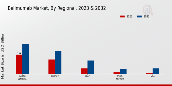 Belimumab Market Regional Insights