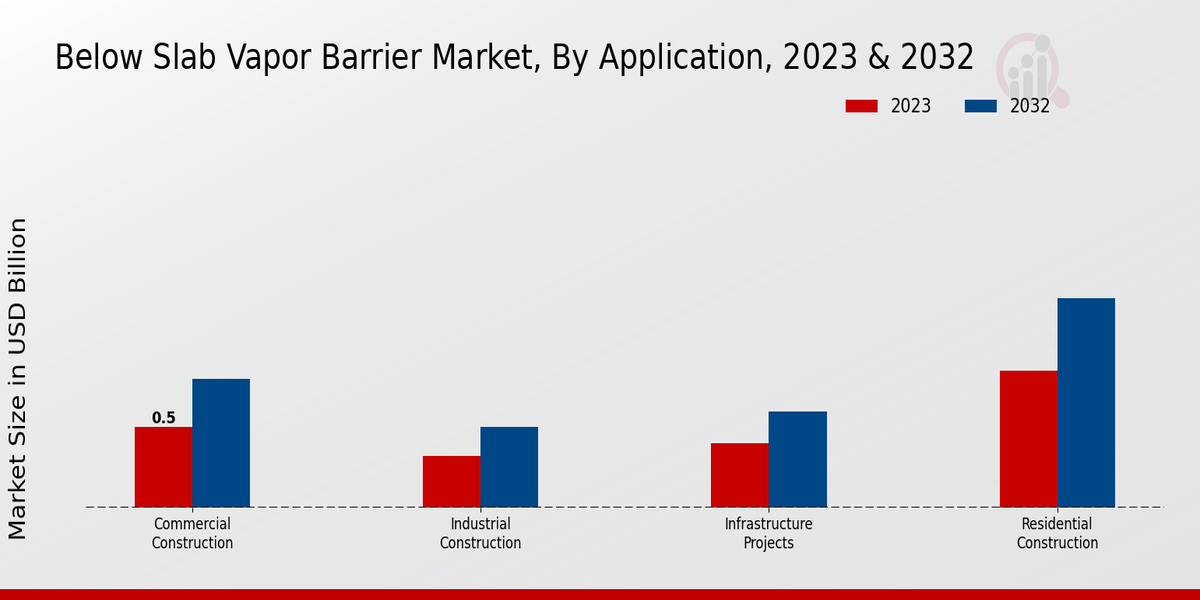 Below Slab Vapor Barrier Market Application Insights