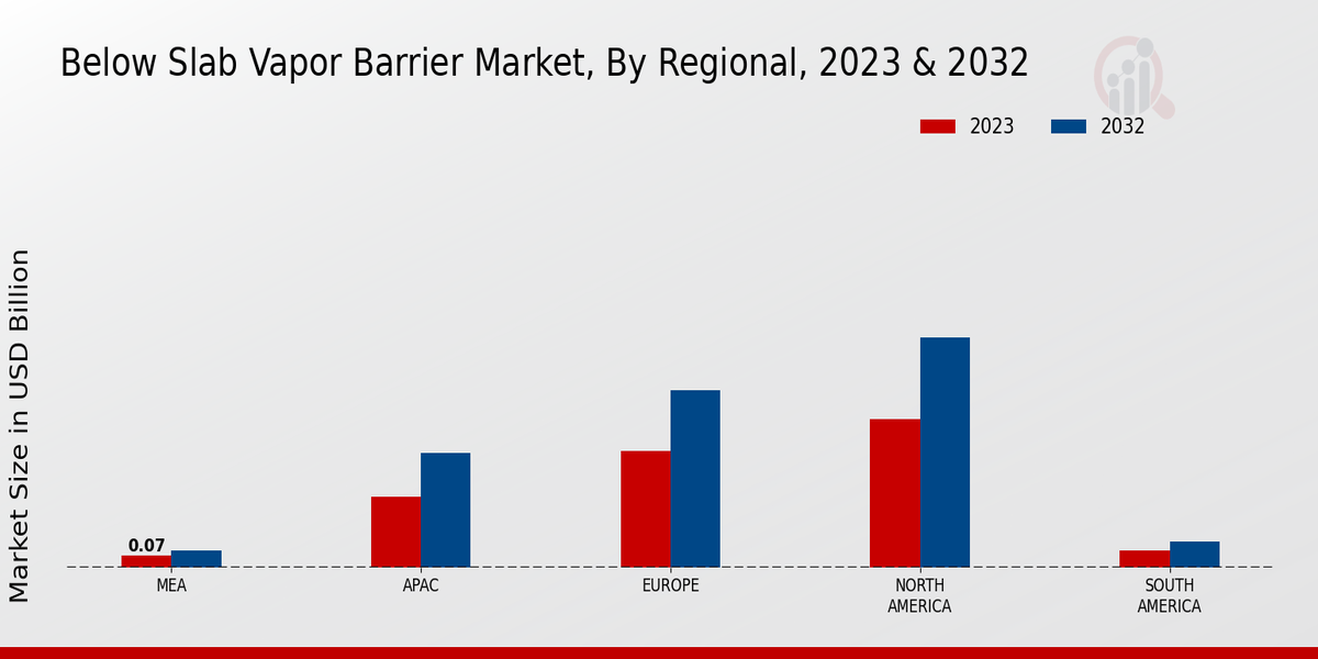 Below Slab Vapor Barrier Market Regional Insights