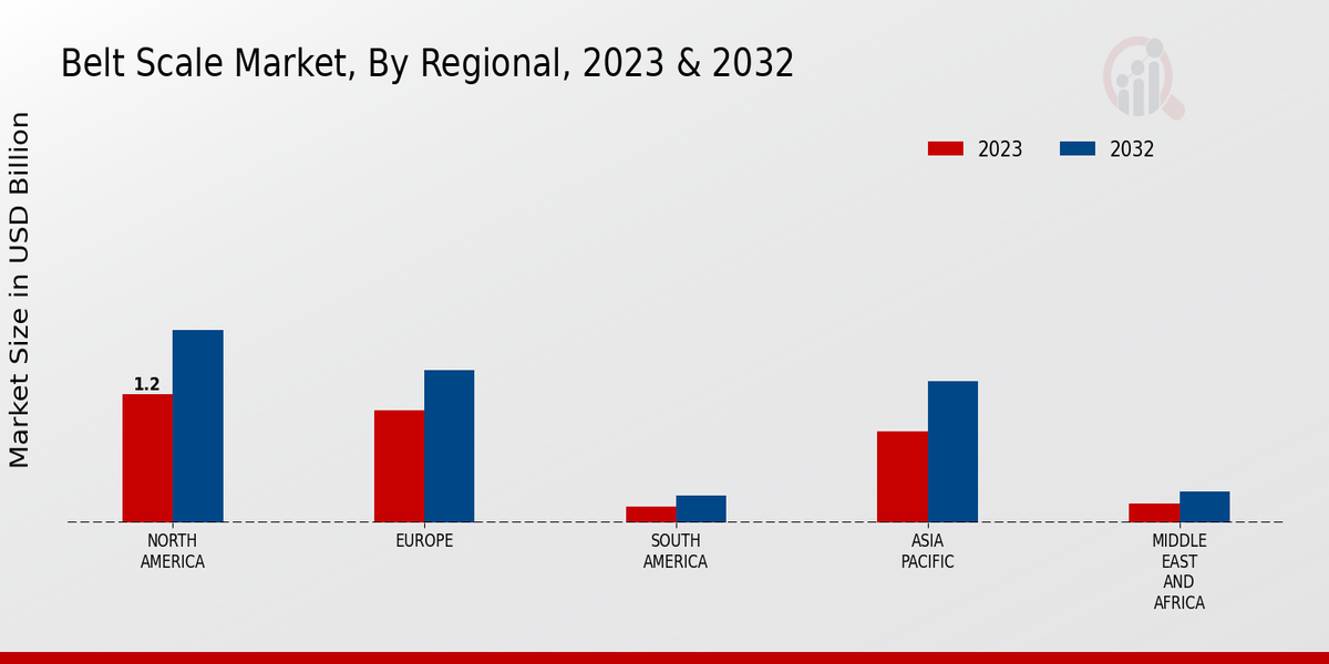 Belt Scale Market Regional Insights  