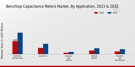 Benchtop Capacitance Meters Market, by Application