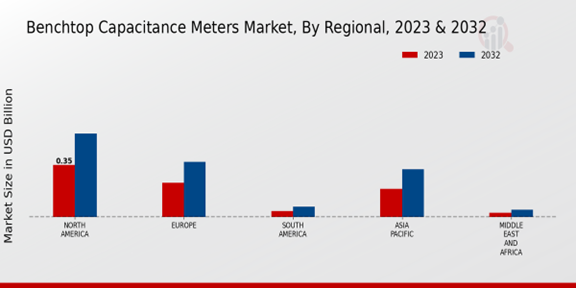 Benchtop Capacitance Meters Market, By Regional