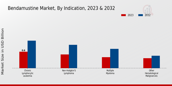 Bendamustine Market Indication Insights