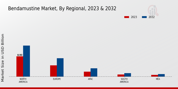 Bendamustine Market Regional Insights