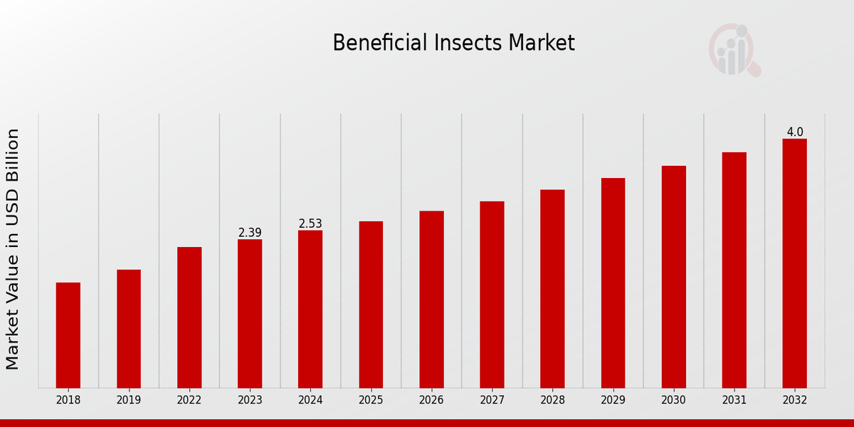 Beneficial Insects Market Overview