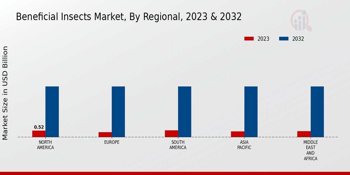 Beneficial Insects Market Regional Insights