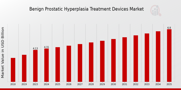 Benign Prostatic Hyperplasia Treatment Devices Market size