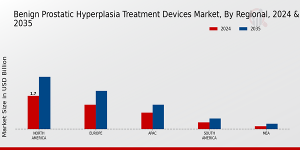 Benign Prostatic Hyperplasia Treatment Devices Market Region