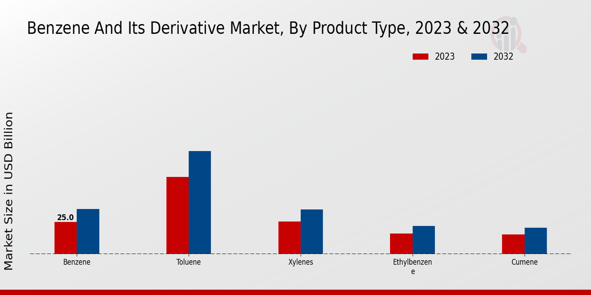 Benzene And Its Derivative Market By Product Type