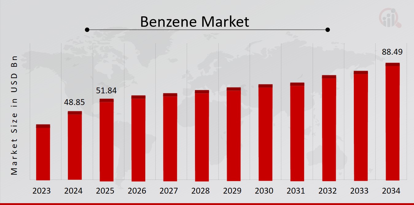 Benzene Market