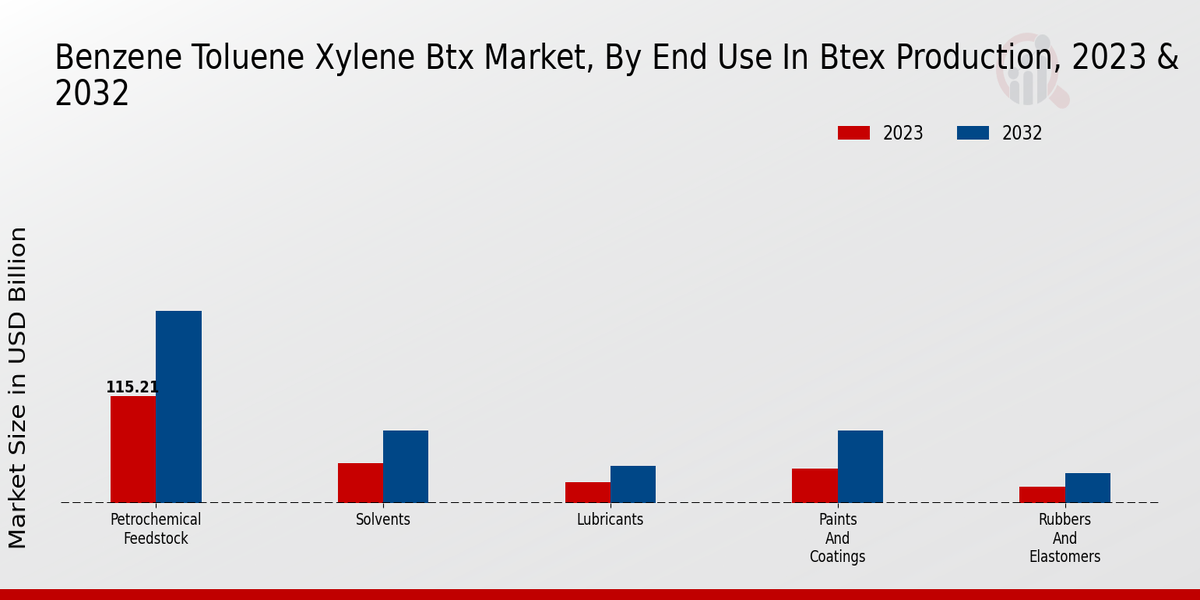 Benzene Toluene Xylene Btx Market Overview1