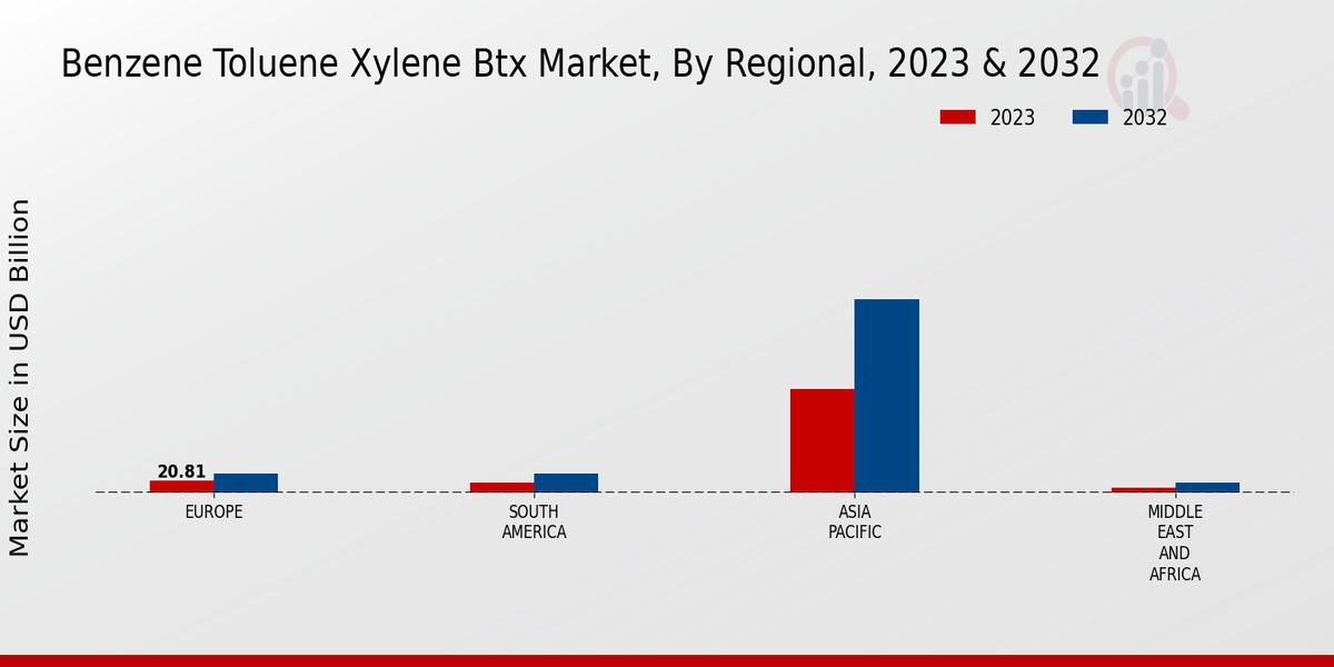 Benzene Toluene Xylene Btx Market region