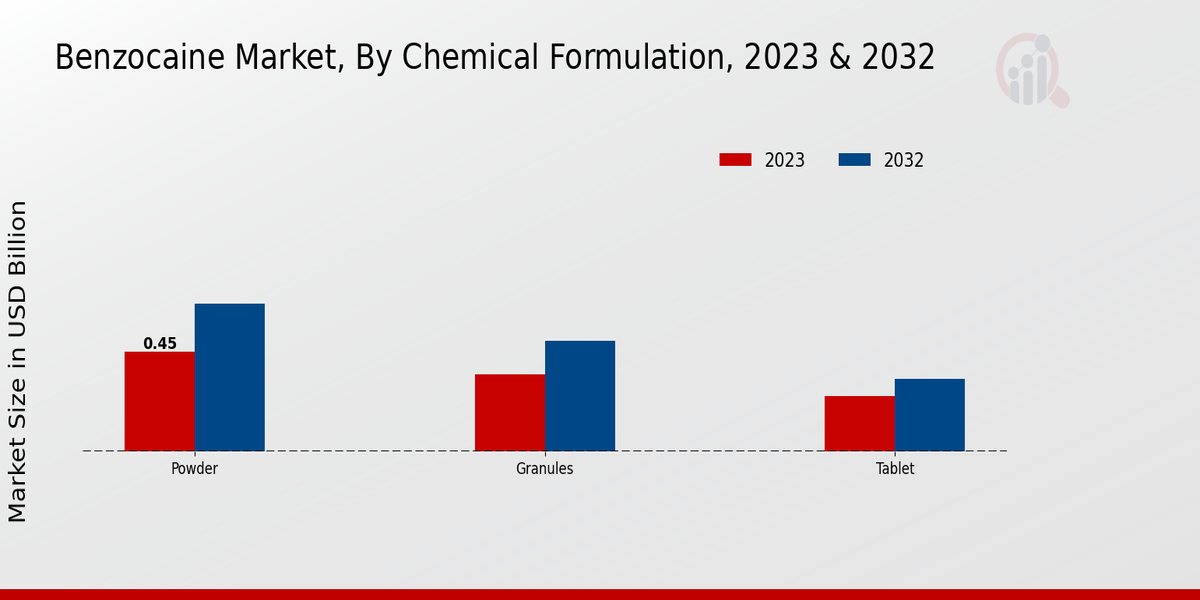 Benzocaine Market Chemical Formulation