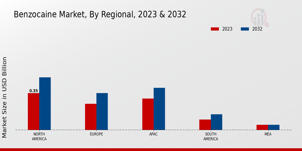 Benzocaine Market Regional