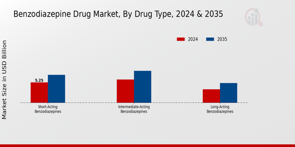 Benzodiazepine Drug Market Drug Type