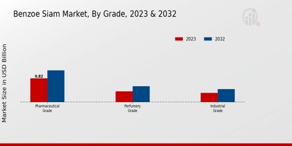 Benzoe Siam Market Grade Insights