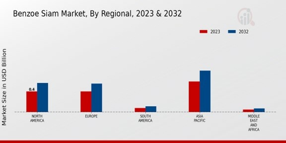 Benzoe Siam Market Regional Insights