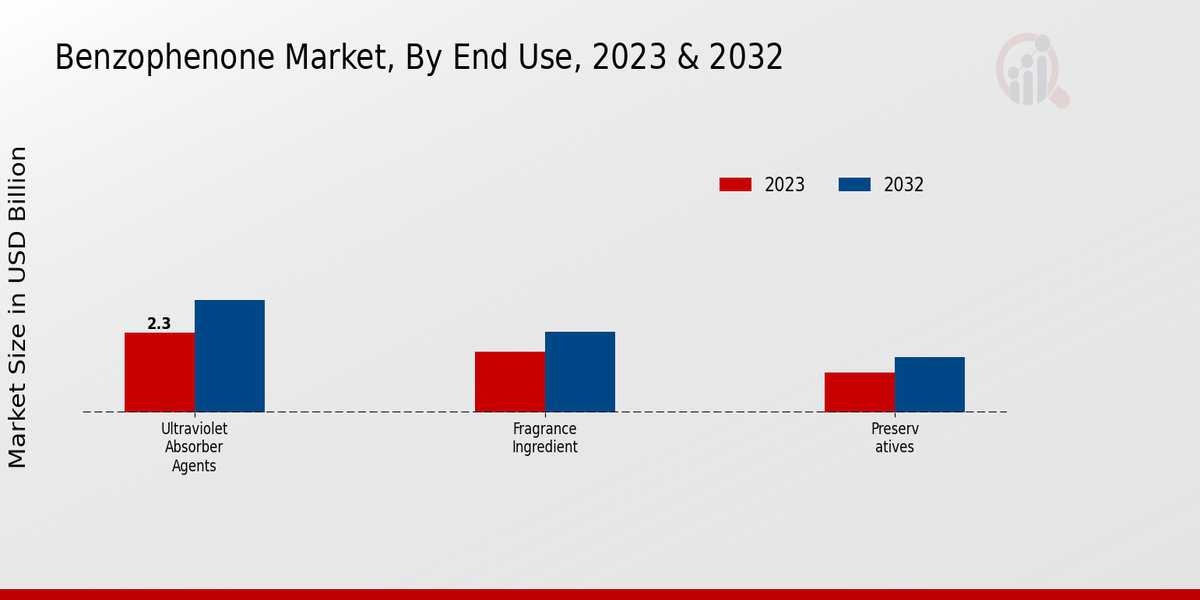 Benzophenone Market End Use