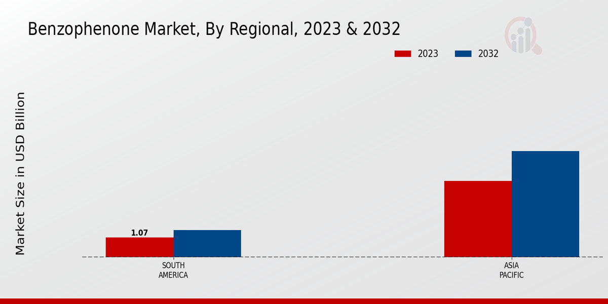 Benzophenone Market Regional