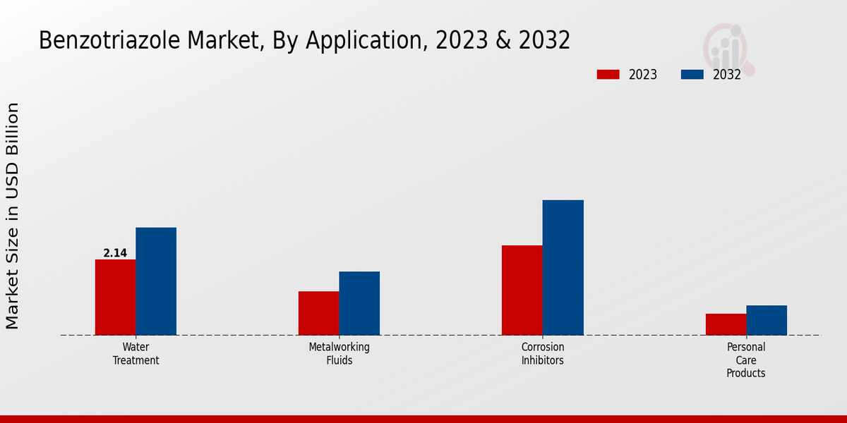 Benzotriazole Market By Application