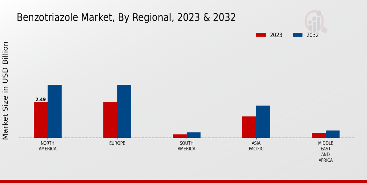 Benzotriazole Market By Regional