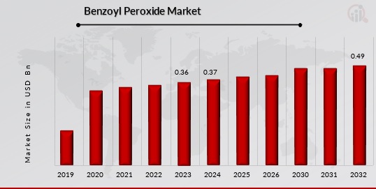 Benzoyl Peroxide Market Overview