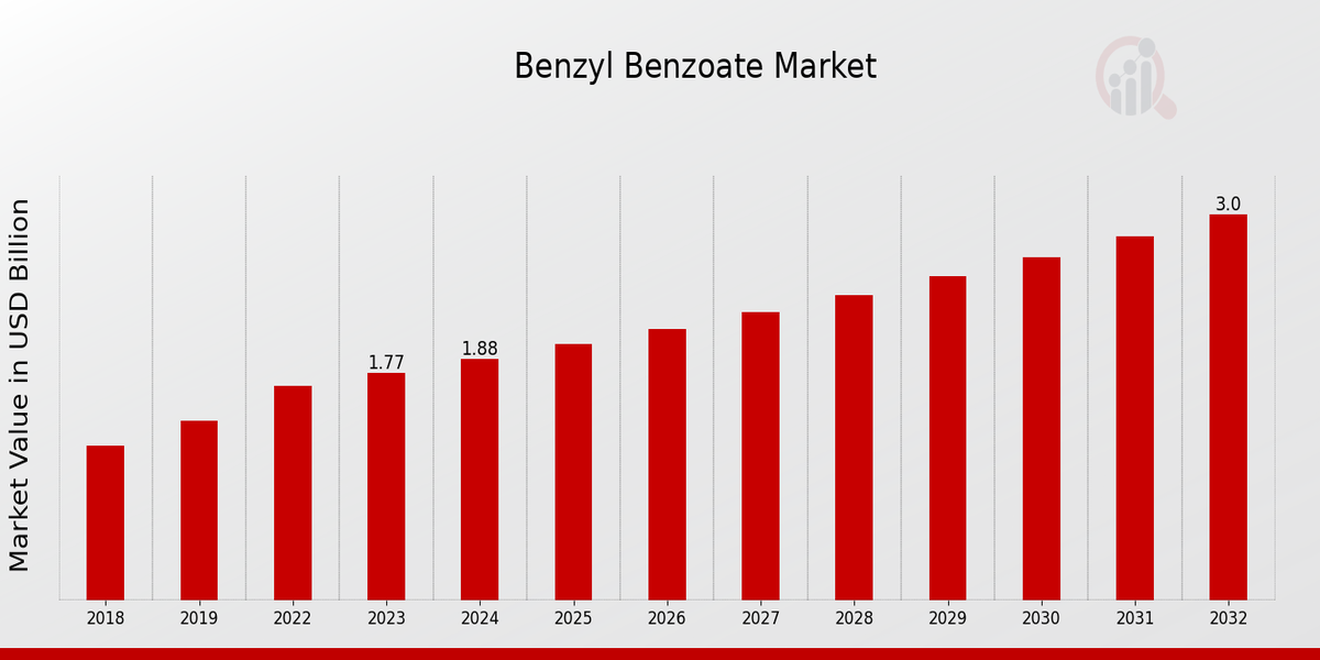 Benzyl Benzoate Market Overview